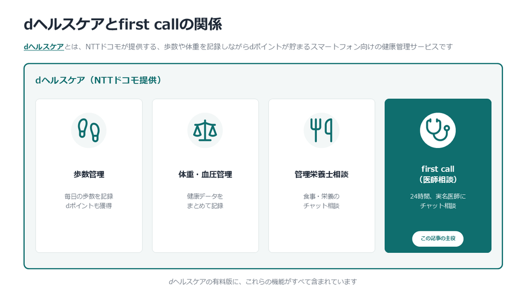 dヘルスケアとfirst callの関係の画像