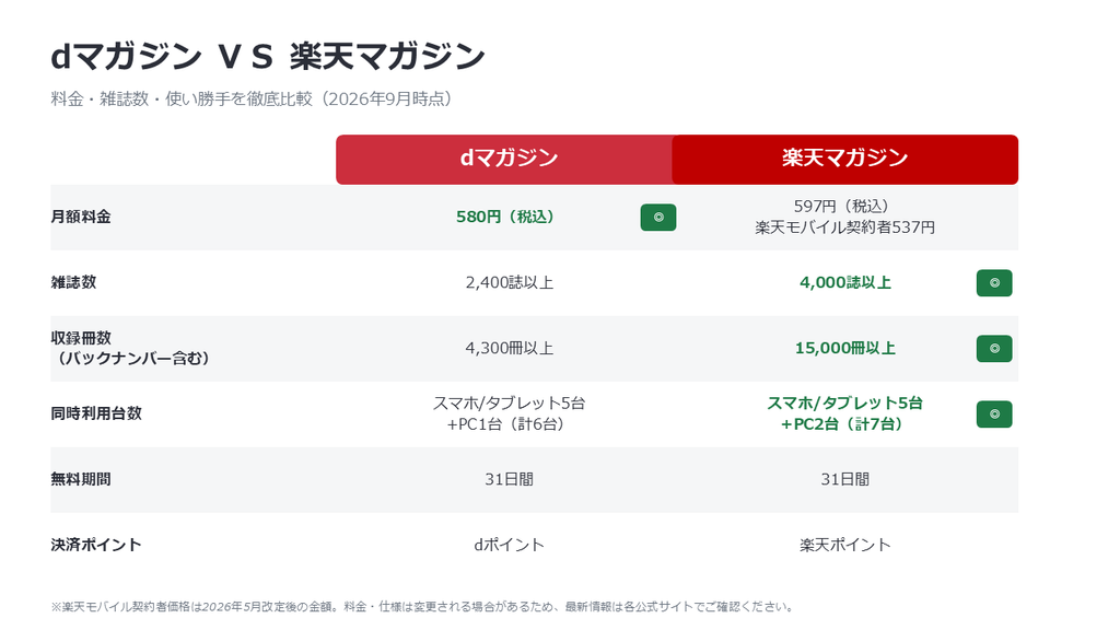 dマガジンと楽天マガジンの月額料金・雑誌数・収録冊数・同時利用台数を項目別に比較した表