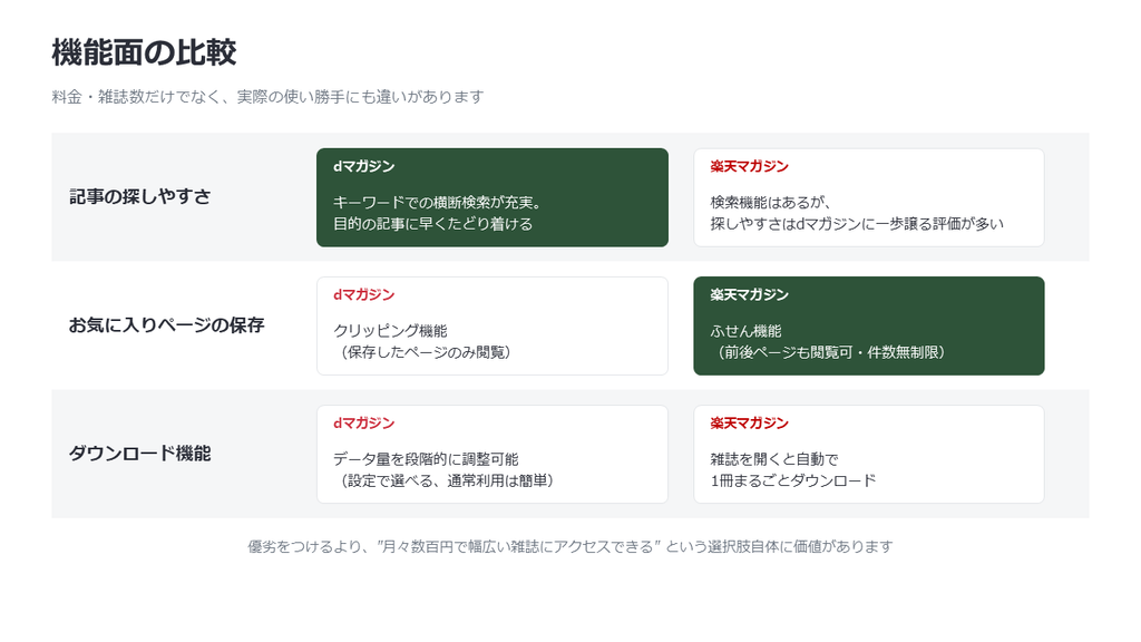 dマガジンと楽天マガジンの記事検索・お気に入り保存・ダウンロード機能の違いを比較した表